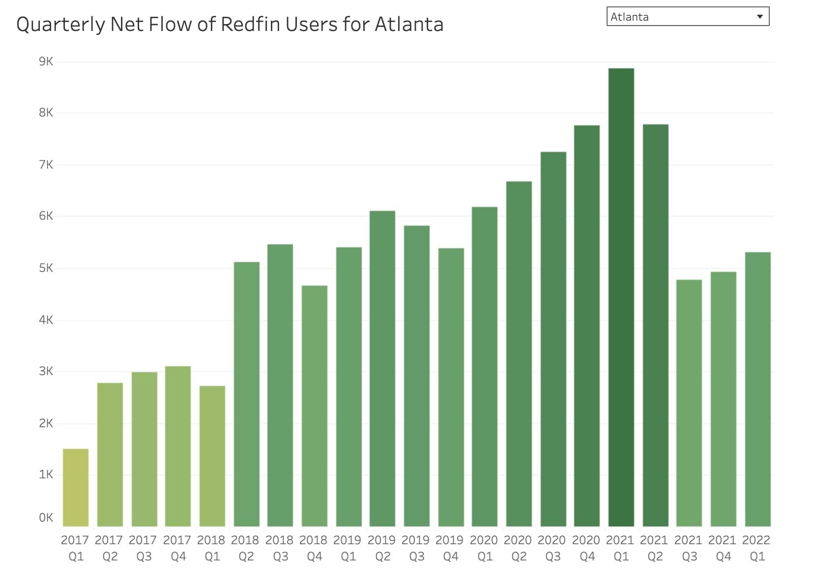 Atlanta Real Estate Market: Prices & Trends In 2023 3 Quarterly Net Flow of Redfin Users for Atlanta (2017-2022) - Redfin