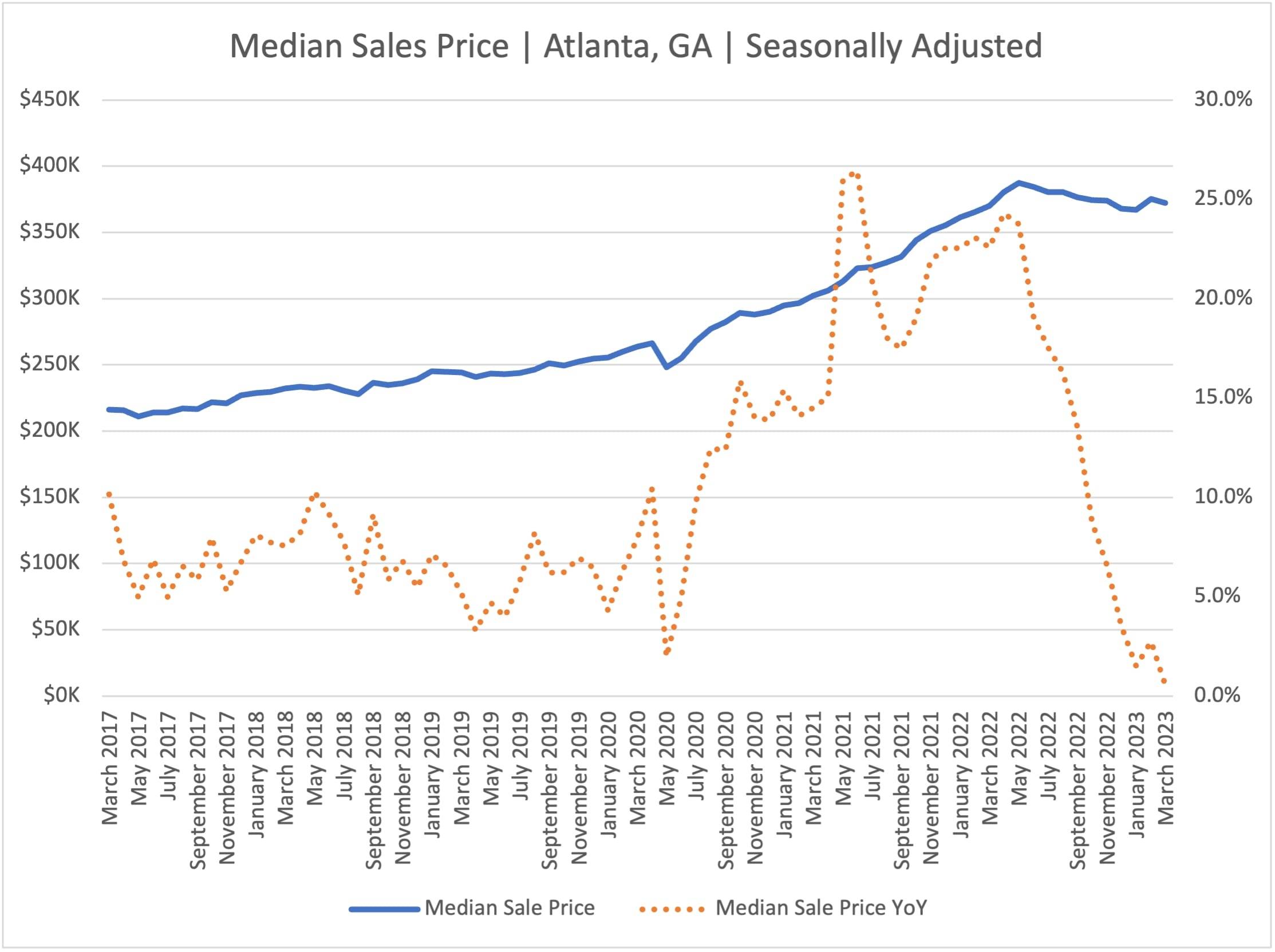 Atlanta Real Estate Market: Prices & Trends In 2023 2 medain sales ATL