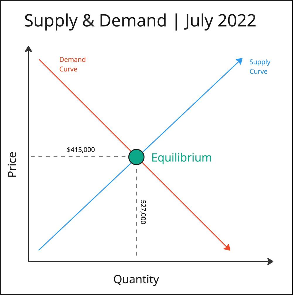 Seriously—Why Hasn't the Housing Market Crashed Yet? 2 supply and demand july 2022