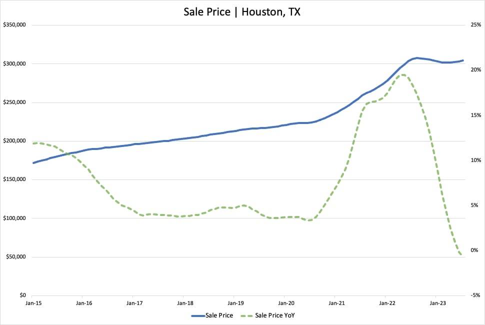Investing in the Houston Real Estate Market—Prices & Trends in 2023 4 Median Sales Price in Houston and YoY Change (2015-2023) – Redfin
