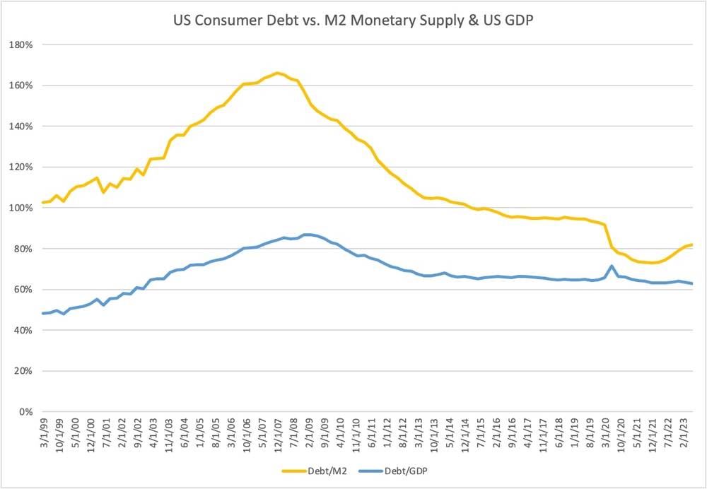 Here's What the U.S. Consumer Tells Us About the State of the Economy 9 U.S. Consumer Debt vs. M2 Monetary Supply and U.S. GDP (1999-2023)