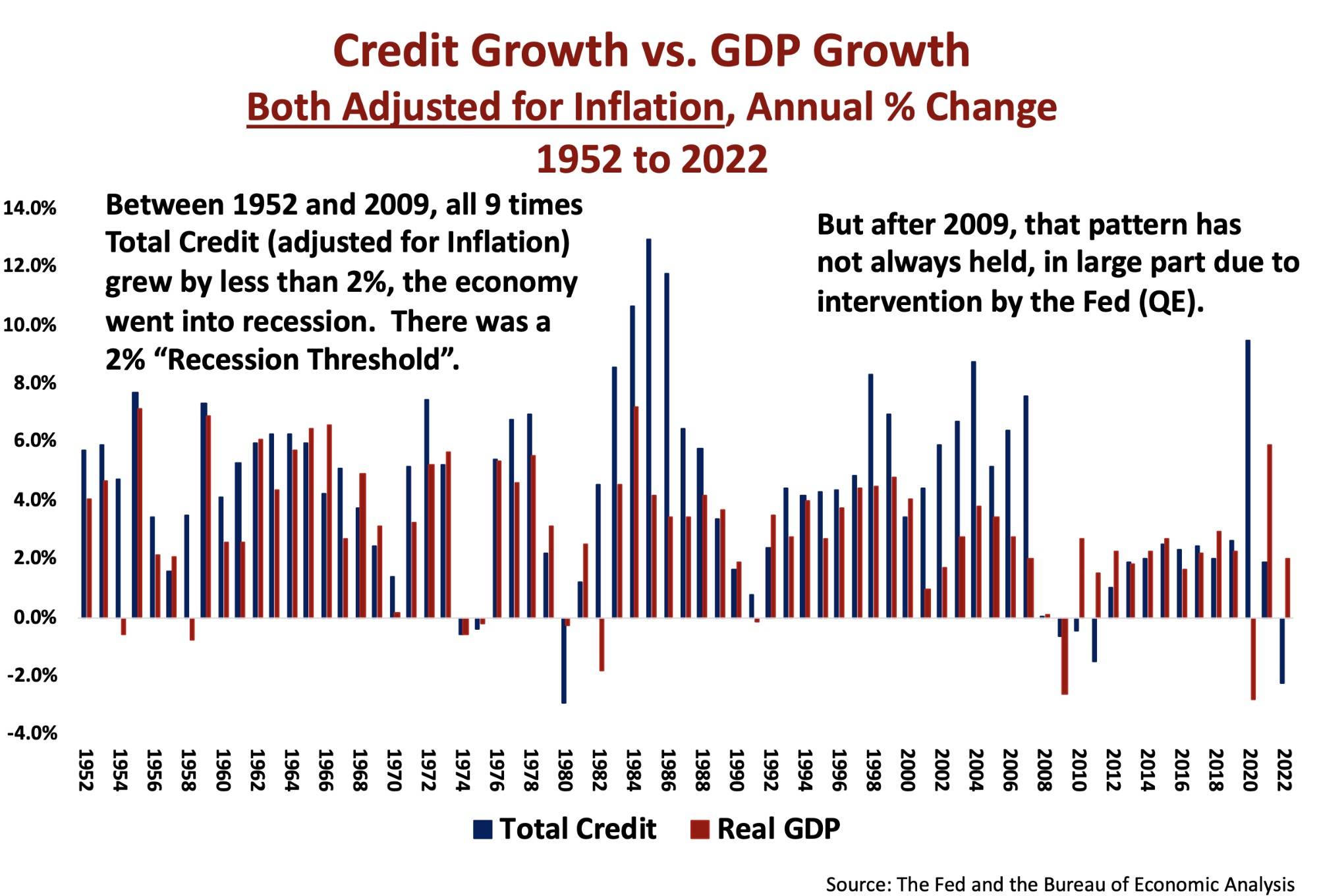 Is There New Risk of a Crash This Year? Here's What Pdits Are Warning About 2 Credit growth vs. GDP growth (1952-2022) - Bureau of Economic Analysis