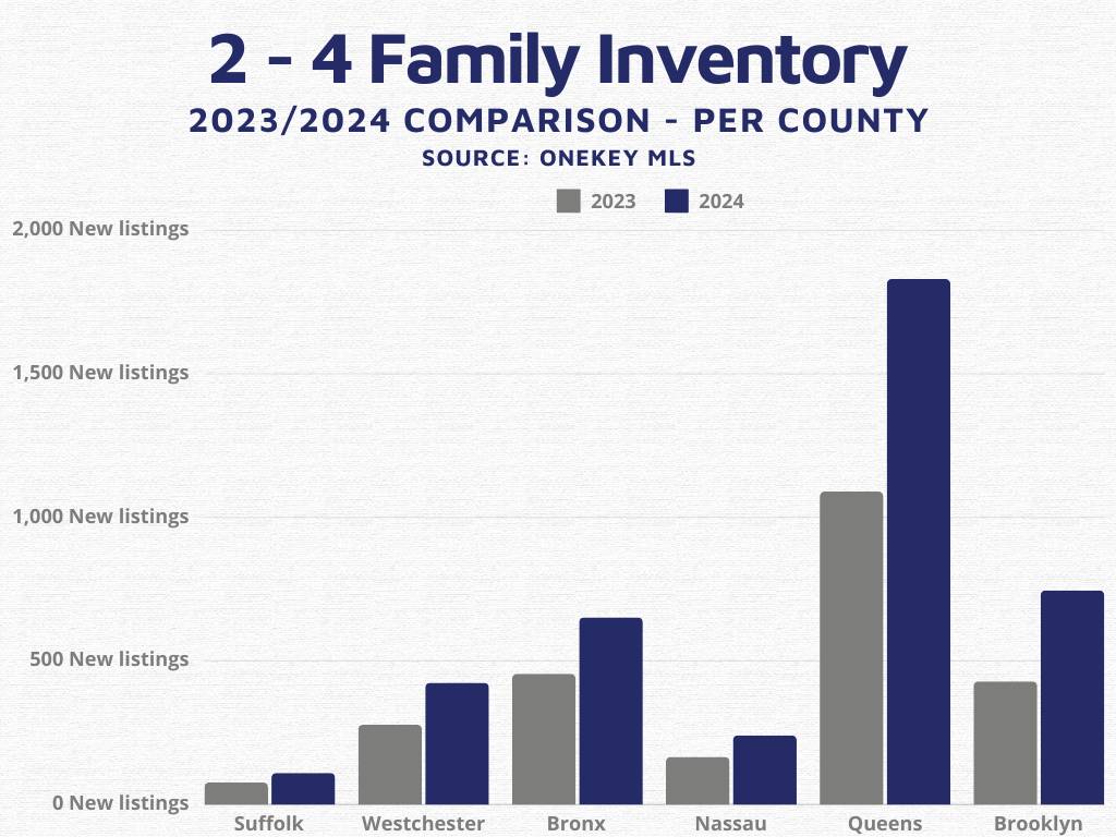 The bar chart titled "2 - 4 Family Inventory 2023/2024 Comparison - Per County" shows the inventory of 2-4 family homes in different counties for the years 2023 and 2024. The data source is OneKey MLS. The counties included are Suffolk, Westchester, Bronx, Nassau, Queens, and Brooklyn. The chart uses two colors to distinguish between the years: grey for 2023 and dark blue for 2024. The inventory levels for each county are as follows: