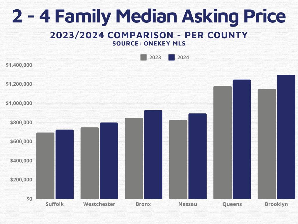 "A bar chart titled '2 - 4 Family Median List Price' shows a comparison of the median list prices of 2-4 family properties for the years 2023 (gray bars) and 2024 (dark blue bars) across the counties of Suffolk, Westchester, Bronx, Nassau, Queens, and Brooklyn. The chart indicates an increase in list prices in most counties from 2023 to 2024, with Queens and Brooklyn showing the highest median list prices for both years."