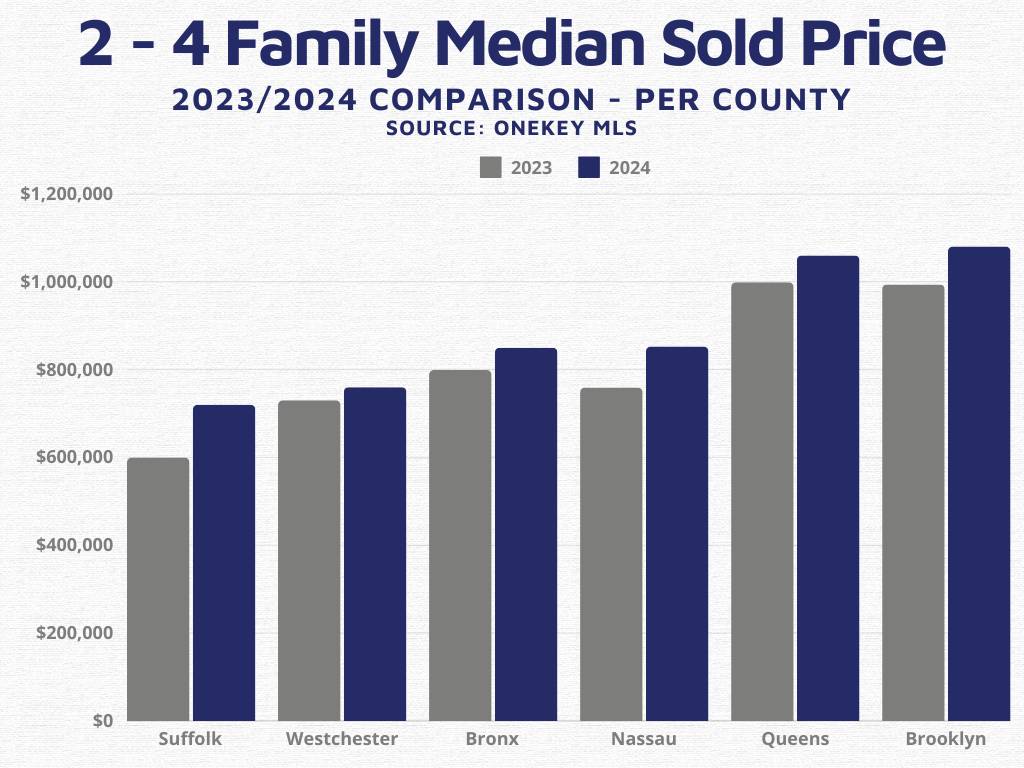 A bar chart titled "2 - 4 Family Median Sold Price 2023/2024 Comparison - Per County" sourced from OneKey MLS. The chart compares median sold prices for 2-4 family homes across Suffolk, Westchester, Bronx, Nassau, Queens, and Brooklyn counties for the years 2023 and 2024. Each county has two bars: a grey bar representing 2023 and a blue bar representing 2024. The chart shows an increase in median sold prices in 2024 for all counties compared to 2023. Suffolk's prices rose from approximately $600,000 to $800,000, Westchester from about $800,000 to $1,000,000, Bronx from $600,000 to $800,000, Nassau from $700,000 to $800,000, Queens from $900,000 to $1,000,000, and Brooklyn from $1,000,000 to $1,200,000.