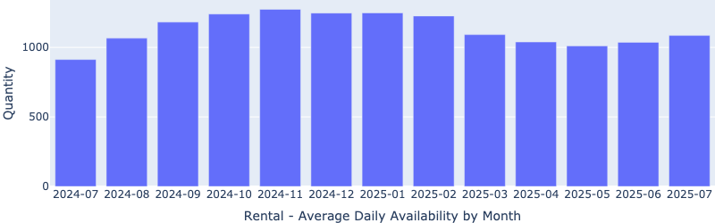 RentalsAvailabilityByMonth-Statistics-20250813.png