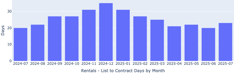 RentalsListToContractDaysByMonth-Statistics-20250813.png