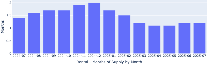 rentalsMonthsOfSupply-Statistics-20250813.png