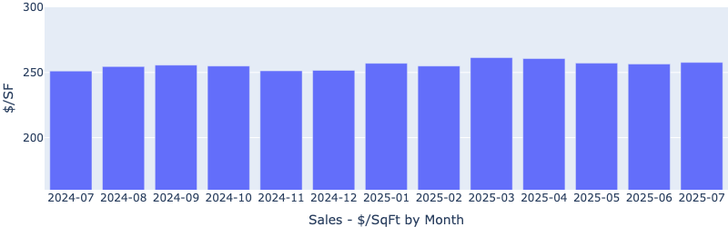 SalesMedianPPSFByMonth-Statistics-20250813.png
